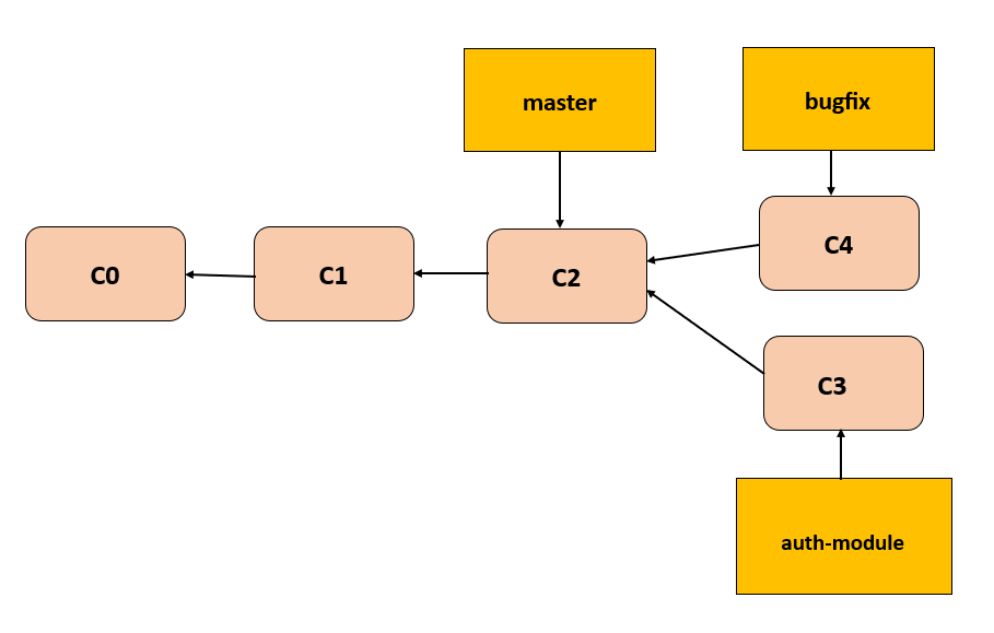 git branch merge4