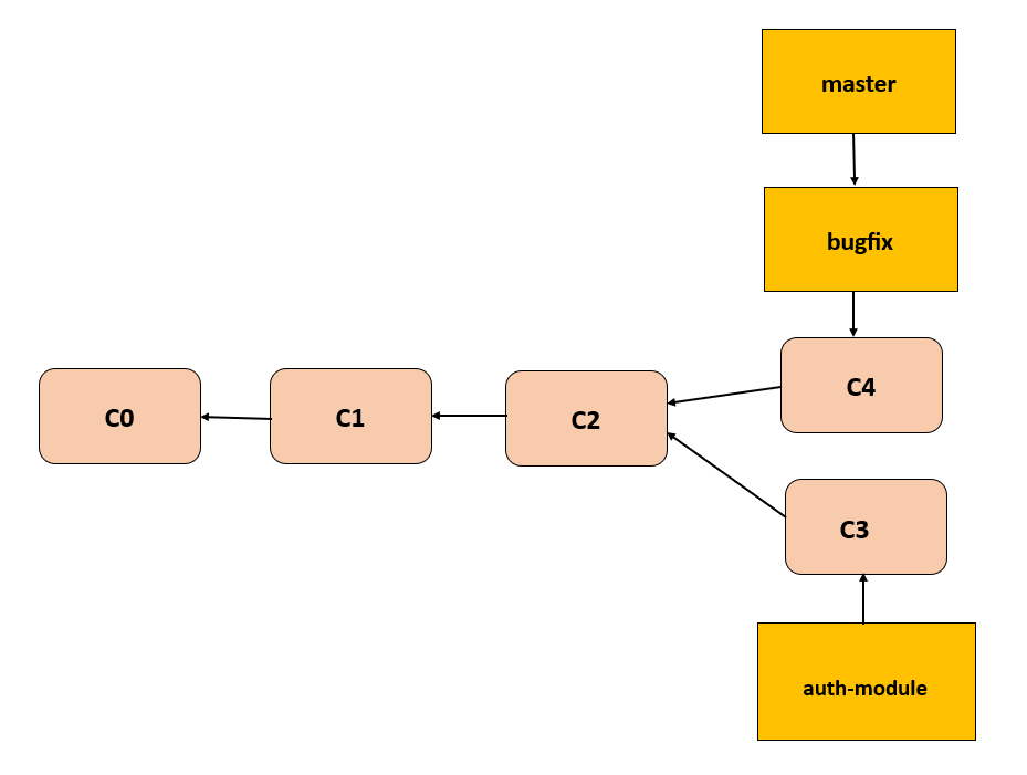 git branch merge5