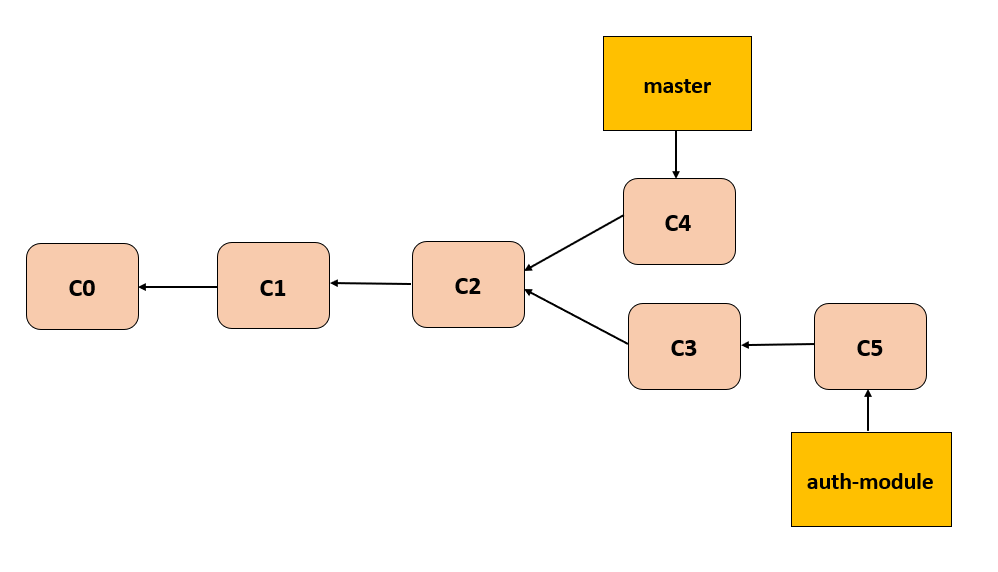 git branch merge6