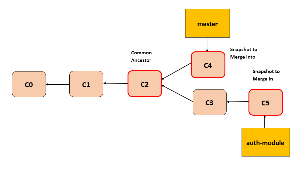 git branch merge7