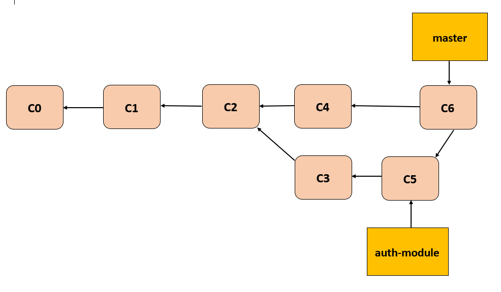 git branch merge8