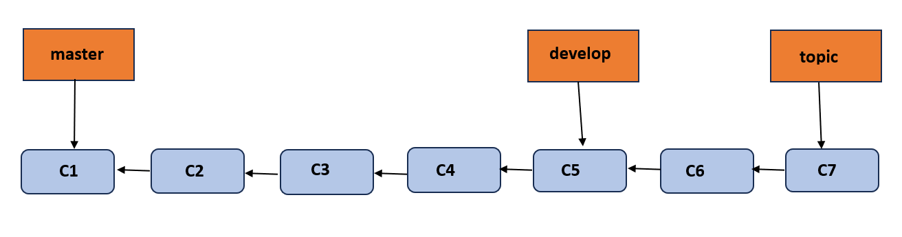 git managing workflows