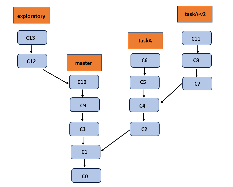 git branching workflows