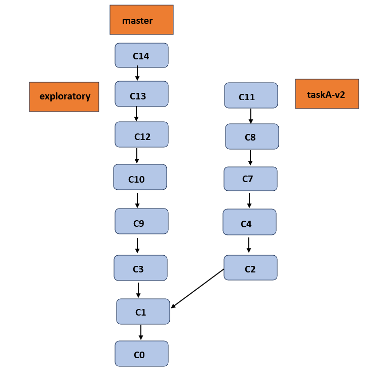 git branching workflows