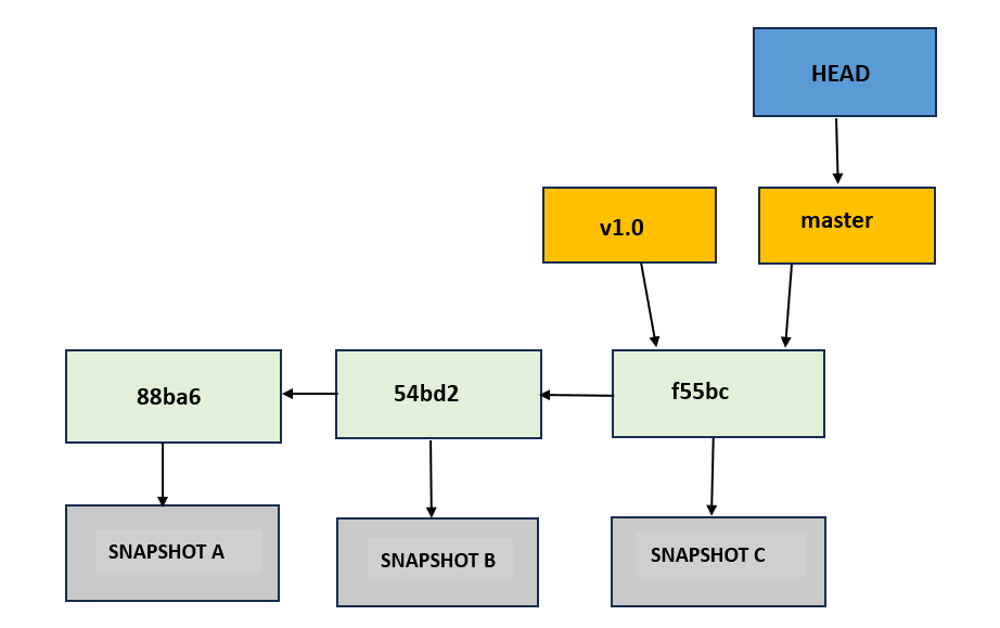 git branch3