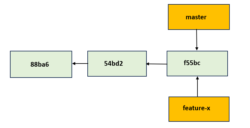 git branch4