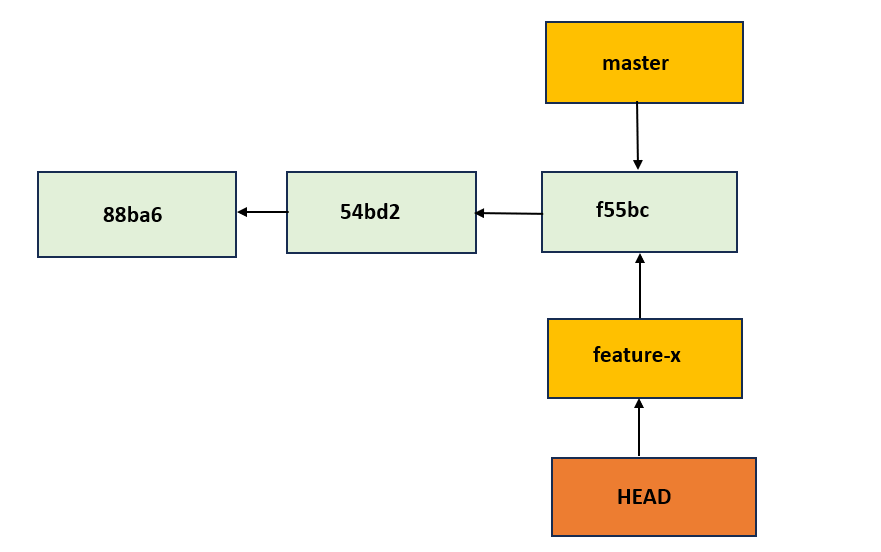 git branch6