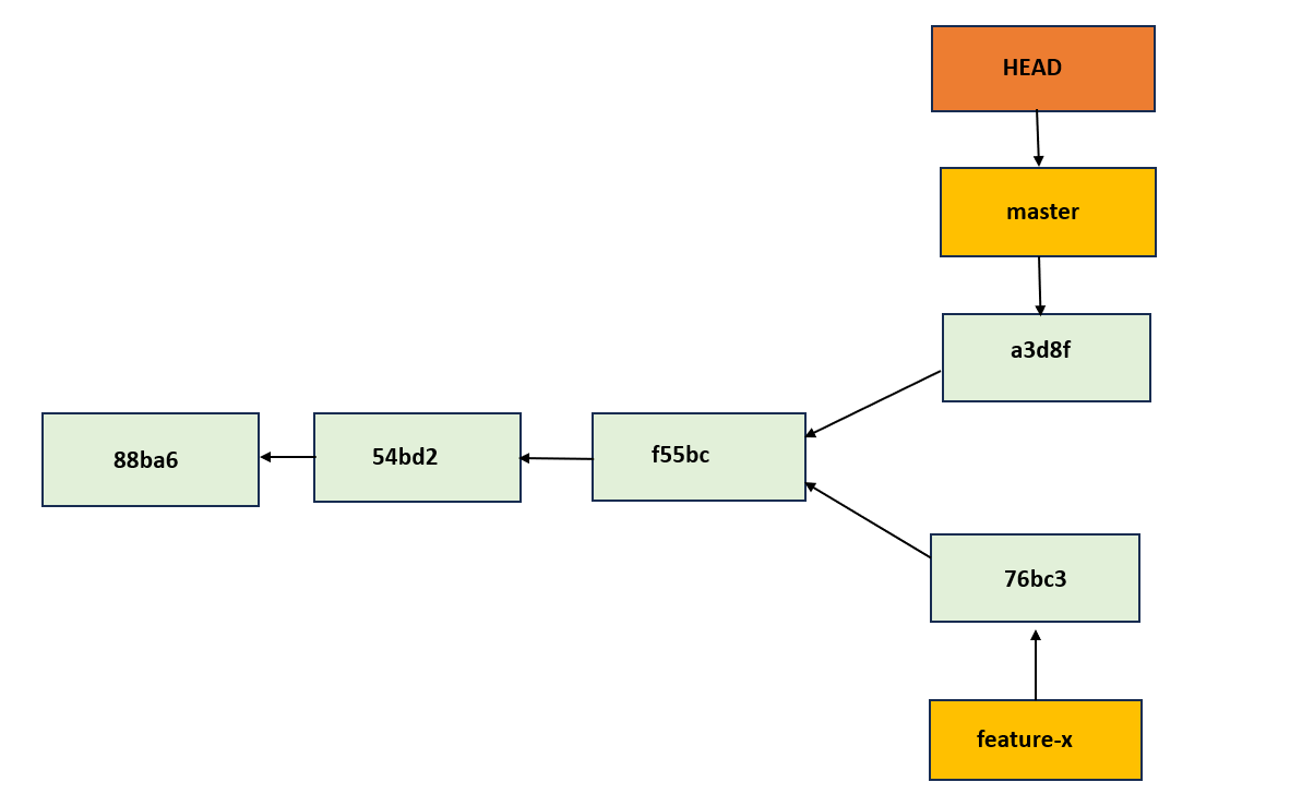 git branch9