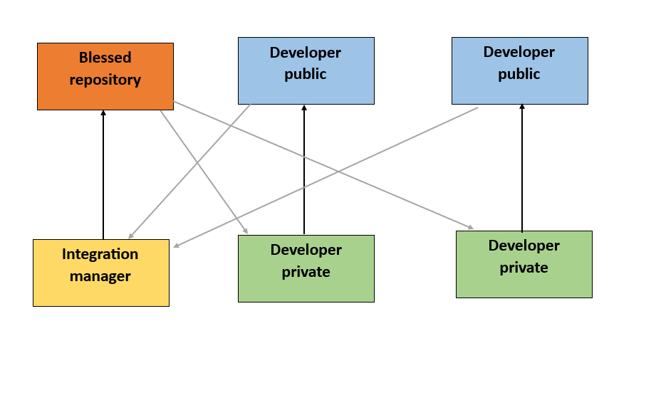 git distributed workflows