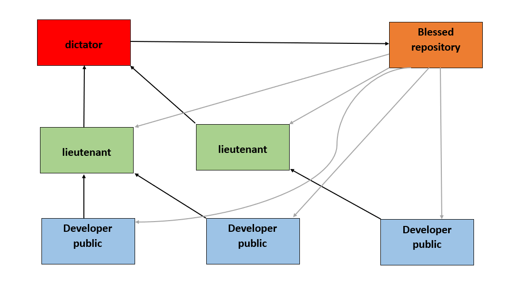 git distributed workflows