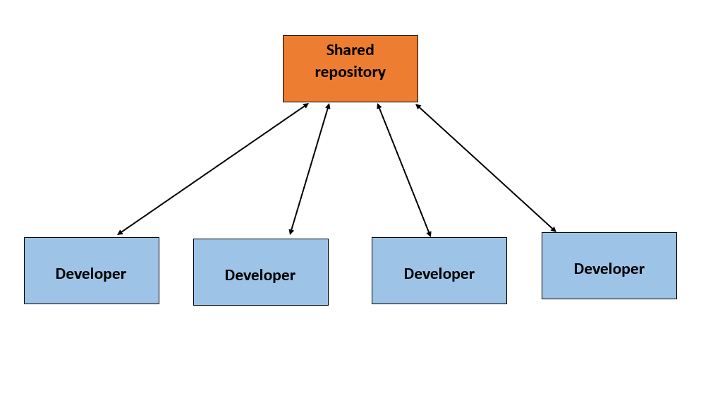 git centralised workflow