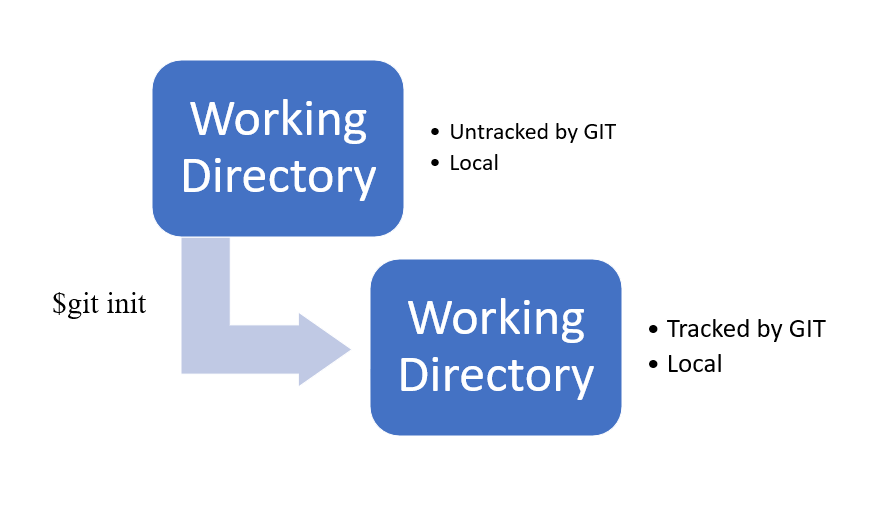 Git lifecycle