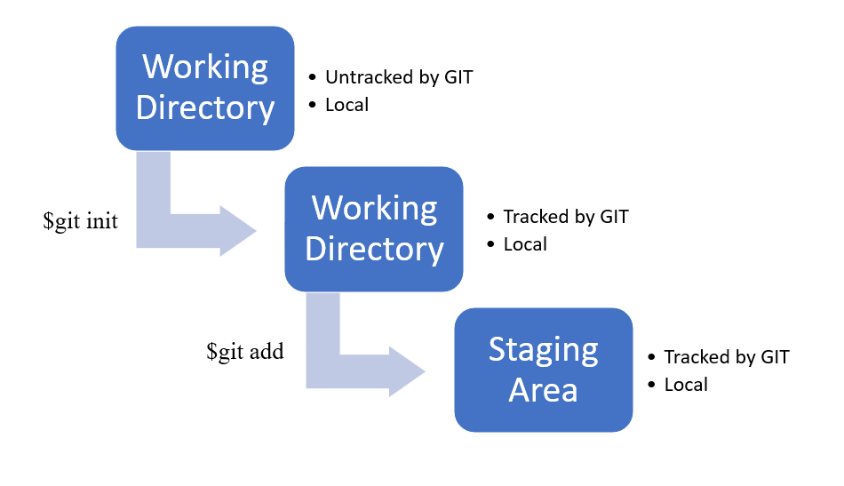 Git lifecycle