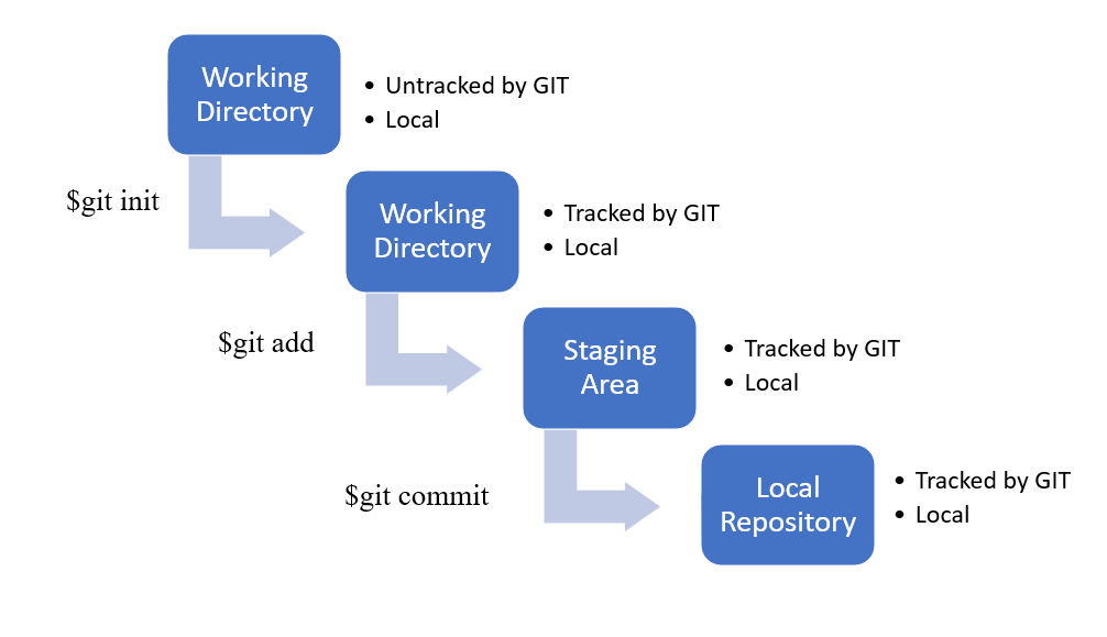 Git lifecycle