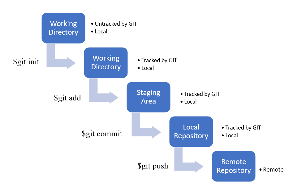 Git lifecycle