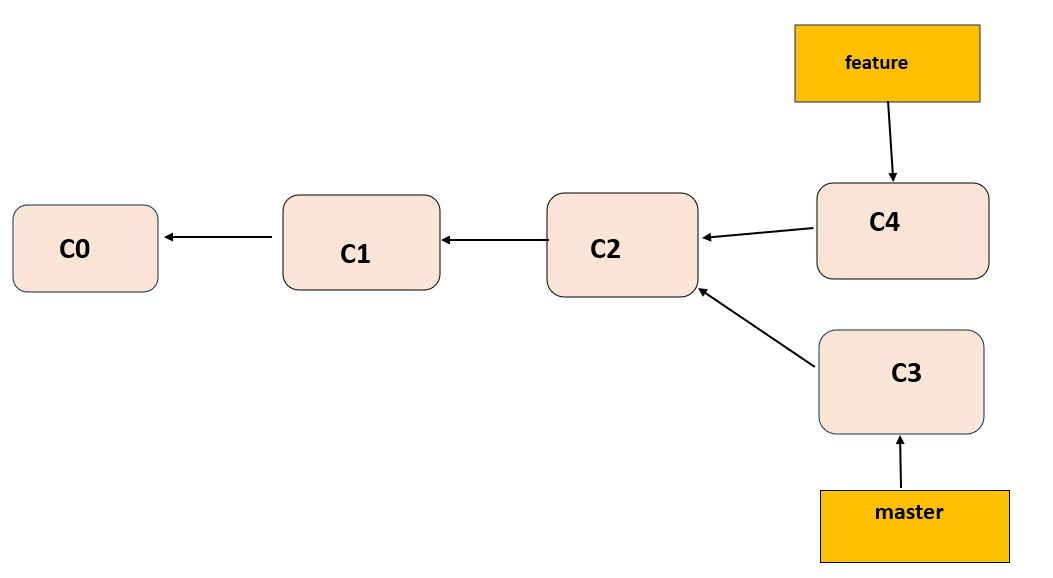 git merge 1