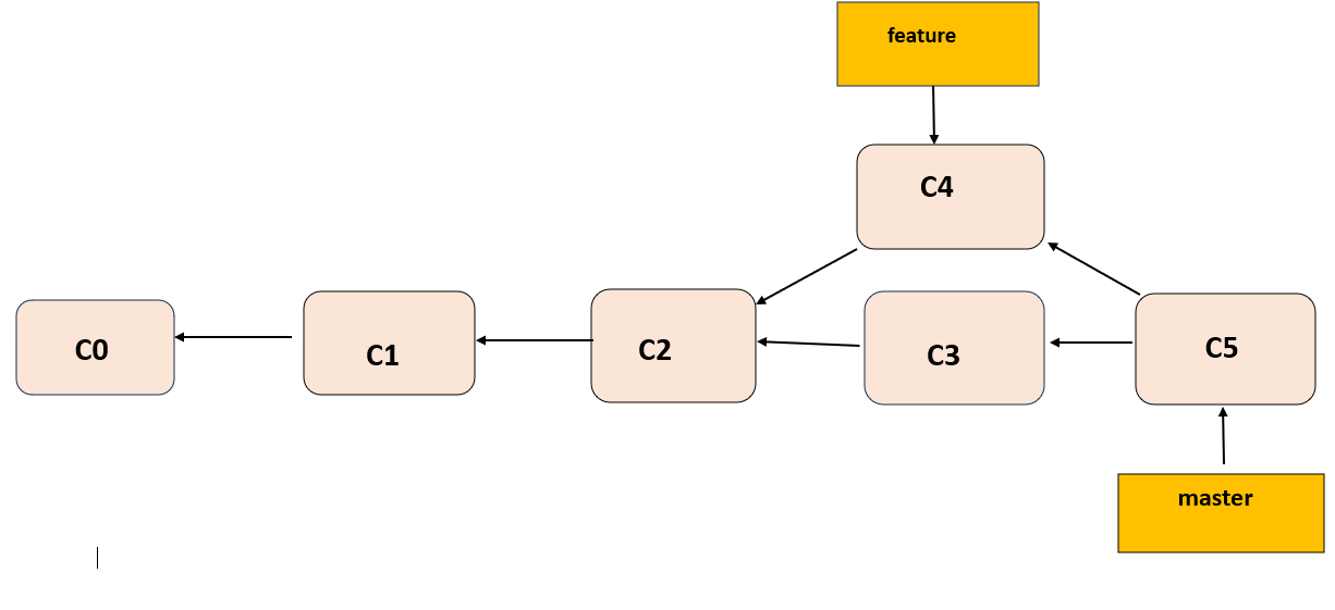 git merge 2