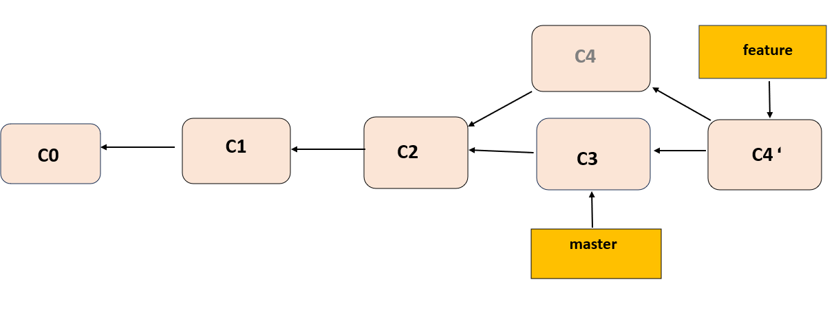 git merge 3