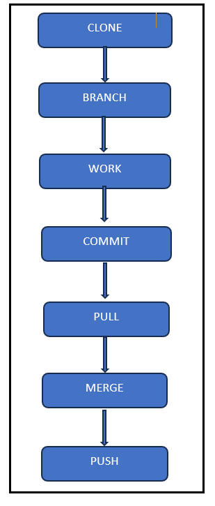 Git Workflow