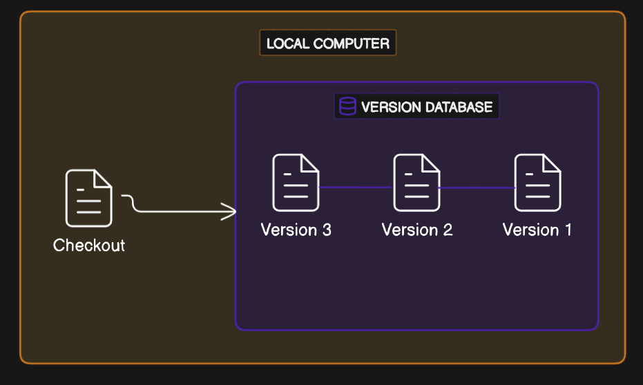 Local Version Control Systems