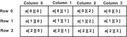 Two Dimensional Arrays in Go