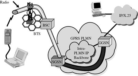 GPRS PDP Context