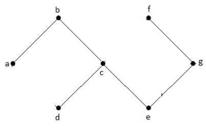 Acyclic Graph