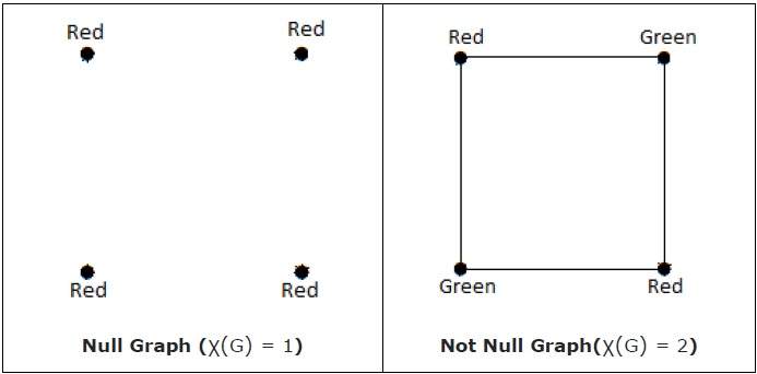 Chromatic Number