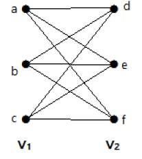 Complete Bipartite Graph