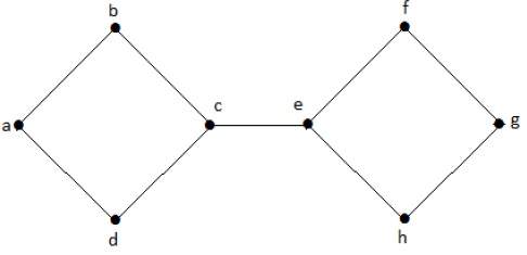 Cut Vertices with e