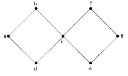 Cyclic Graph