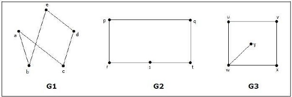 Graphs are Isomorphic