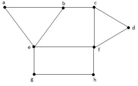 Independent Vertex Set