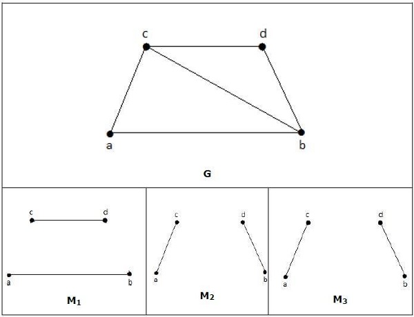 Matching Graph