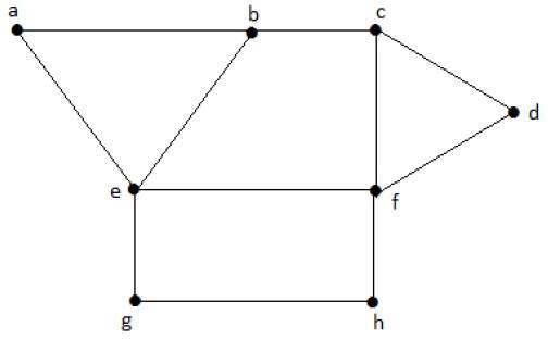 Maximal Independent Vertex Set