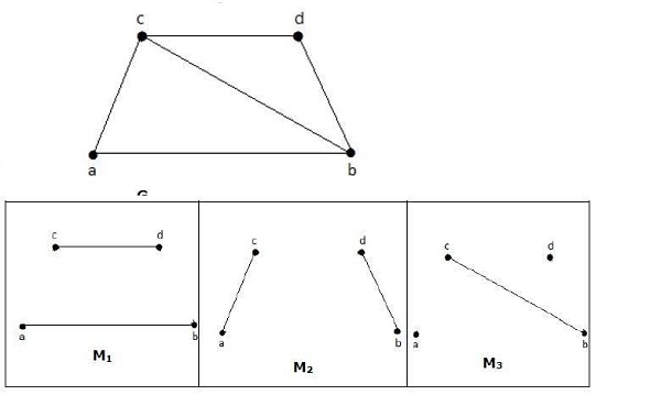 Maximal Matching of G