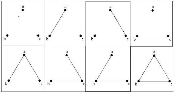 maximum number of simple graphs