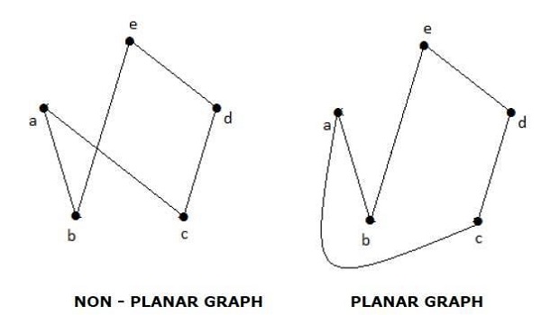 Planar Graphs