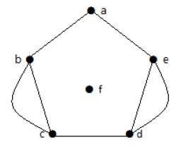 Two Edges Multigraph