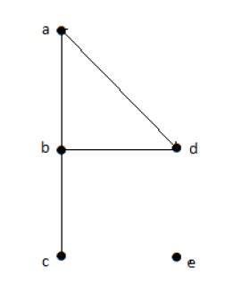 Undirected Graph