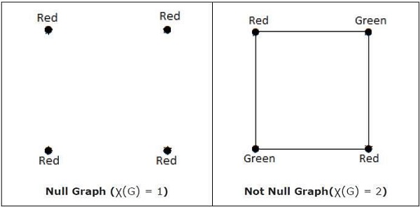 Vertex Coloring