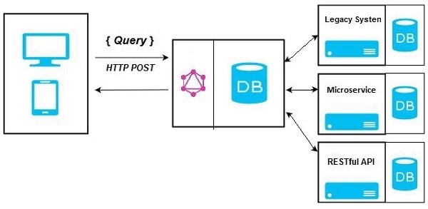 GraphQL Hybrid Approach