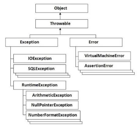 Hierarchy Of Exceptions