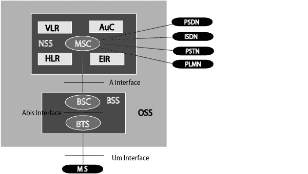 GSM Architecture