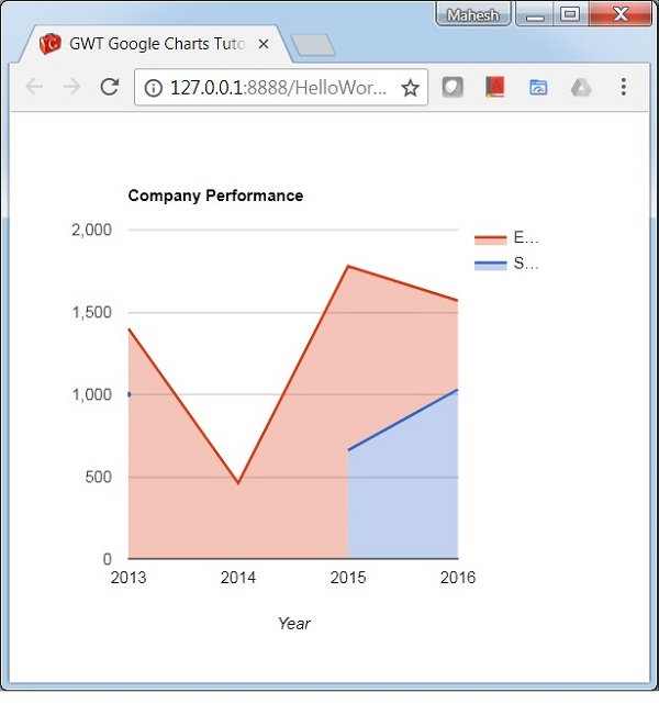 Area Chart with missing values