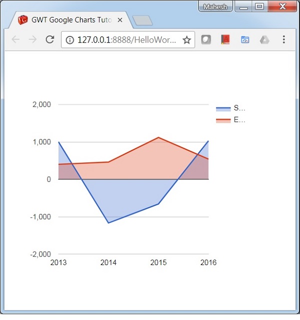 Area Chart with negative values