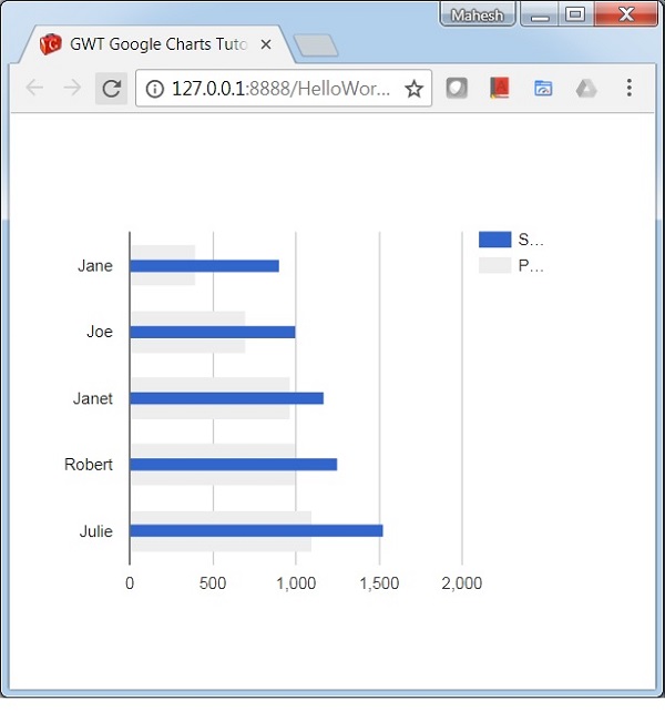 Bar Chart showing differences