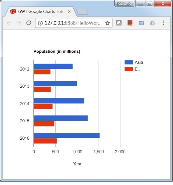 Grouped Bar Chart