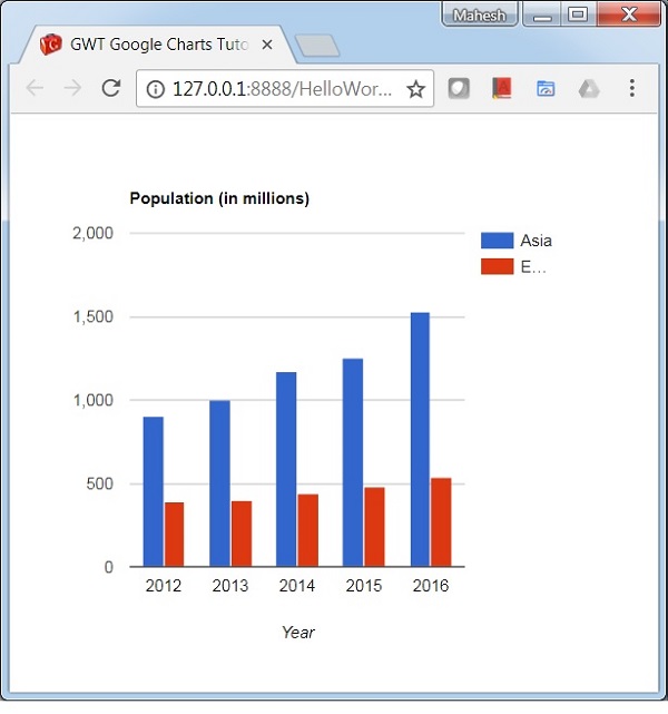 Grouped Column Chart