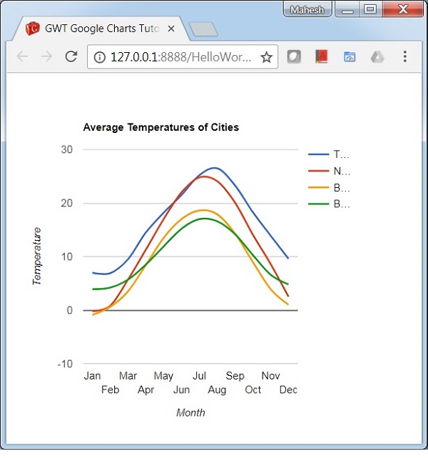 Line Chart with Curved Lines